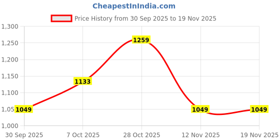 tatacliq.com Carlton London Women's Brown T-Strap Sandals carlton london Price History Graph from 30 Sep 2025 to 18 Nov 2025