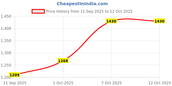 tatacliq.com Carlton London Women's Camel Ankle Strap Sandals carlton london Price History Graph from 11 Sep 2025 to 12 Oct 2025
