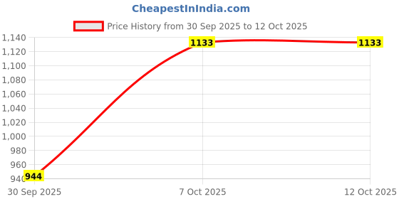 tatacliq.com Carlton London Women's Camel Mules carlton london Price History Graph from 30 Sep 2025 to 11 Oct 2025