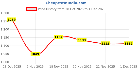 tatacliq.com Carlton London Women's Camel Mules carlton london Price History Graph from 28 Oct 2025 to 1 Dec 2025