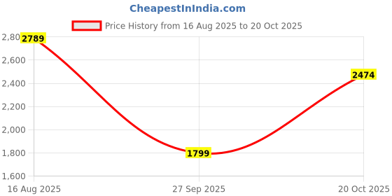 tatacliq.com Carlton London Women's Cherry Casual Booties carlton london Price History Graph from 16 Aug 2025 to 20 Oct 2025