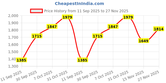 tatacliq.com Carlton London Women's Cherry Casual Sandals carlton london Price History Graph from 11 Sep 2025 to 27 Nov 2025