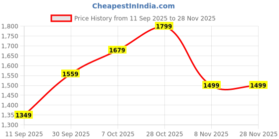 tatacliq.com Carlton London Women's Cherry Casual Sandals carlton london Price History Graph from 11 Sep 2025 to 28 Nov 2025