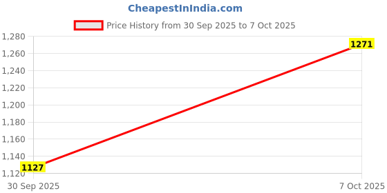 tatacliq.com Carlton London Women's Cherry Slides carlton london Price History Graph from 30 Sep 2025 to 7 Oct 2025