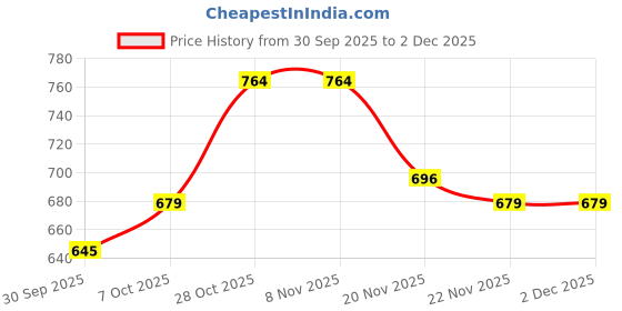 tatacliq.com Carlton London Women's Copper Flip Flops carlton london Price History Graph from 30 Sep 2025 to 2 Dec 2025