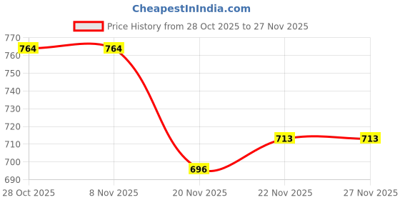 tatacliq.com Carlton London Women's Copper Slides carlton london Price History Graph from 28 Oct 2025 to 27 Nov 2025