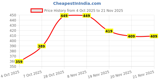 tatacliq.com Carlton London Women's Coral Flip Flops carlton london Price History Graph from 4 Oct 2025 to 20 Nov 2025