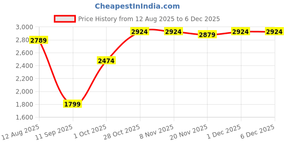 tatacliq.com Carlton London Women's Cream Casual Booties carlton london Price History Graph from 12 Aug 2025 to 4 Dec 2025