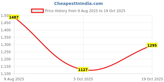 tatacliq.com Carlton London Women's Cream Casual Sandals carlton london Price History Graph from 9 Aug 2025 to 19 Oct 2025
