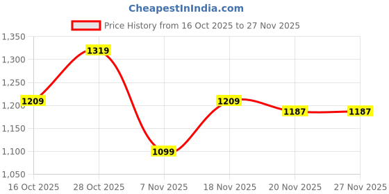 tatacliq.com Carlton London Women's Cream Flip Flops carlton london Price History Graph from 16 Oct 2025 to 27 Nov 2025