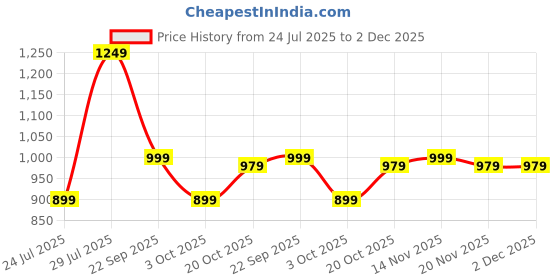 tatacliq.com Carlton London Women's Cream Mule Shoes carlton london Price History Graph from 24 Jul 2025 to 1 Dec 2025