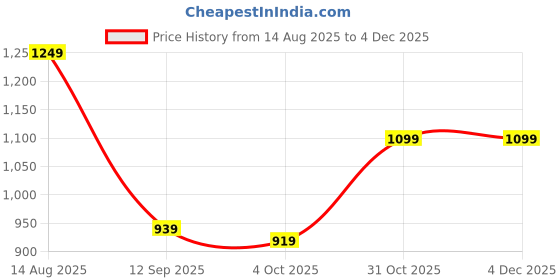 tatacliq.com Carlton London Women's Cream Mule Shoes carlton london Price History Graph from 14 Aug 2025 to 2 Dec 2025