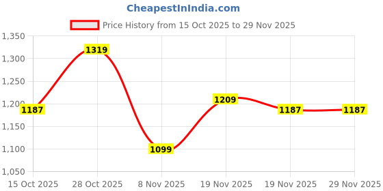 tatacliq.com Carlton London Women's Cream Mules carlton london Price History Graph from 15 Oct 2025 to 29 Nov 2025