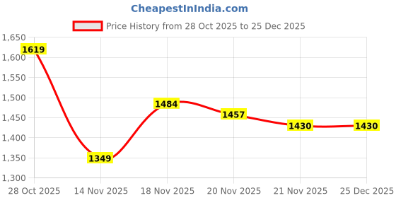 tatacliq.com Carlton London Women's Cream Pump Shoes carlton london Price History Graph from 28 Oct 2025 to 24 Dec 2025