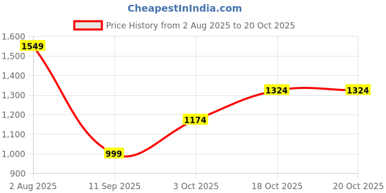 tatacliq.com Carlton London Women's Cream Sling Back Sandals carlton london Price History Graph from 2 Aug 2025 to 18 Oct 2025