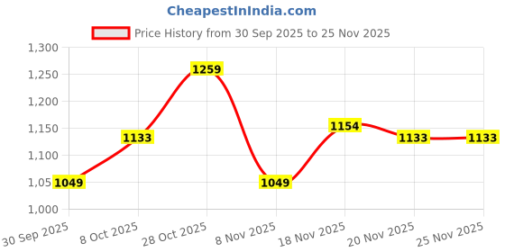 tatacliq.com Carlton London Women's Cream T-Strap Sandals carlton london Price History Graph from 30 Sep 2025 to 25 Nov 2025
