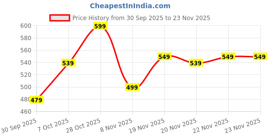 tatacliq.com Carlton London Women's Electric Blue Slides carlton london Price History Graph from 30 Sep 2025 to 22 Nov 2025