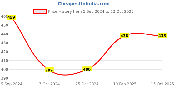 tatacliq.com Carlton London Women's Fossil Grey Flip Flops carlton london Price History Graph from 5 Sep 2024 to 10 Oct 2025