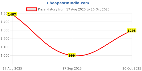 tatacliq.com Carlton London Women's Gold Ankle Strap Sandals carlton london Price History Graph from 17 Aug 2025 to 20 Oct 2025