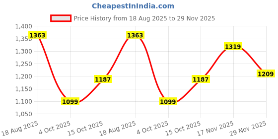 tatacliq.com Carlton London Women's Gold Ankle Strap Sandals carlton london Price History Graph from 18 Aug 2025 to 29 Nov 2025