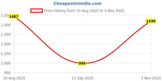 tatacliq.com Carlton London Women's Gold Ankle Strap Stilettos carlton london Price History Graph from 10 Aug 2025 to 3 Nov 2025