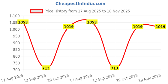 tatacliq.com Carlton London Women's Gold Casual Sandals carlton london Price History Graph from 17 Aug 2025 to 17 Nov 2025