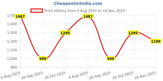 tatacliq.com Carlton London Women's Gold Casual Sandals carlton london Price History Graph from 4 Aug 2025 to 16 Nov 2025