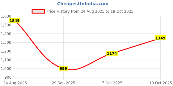 tatacliq.com Carlton London Women's Gold Casual Stilettos carlton london Price History Graph from 24 Aug 2025 to 19 Oct 2025