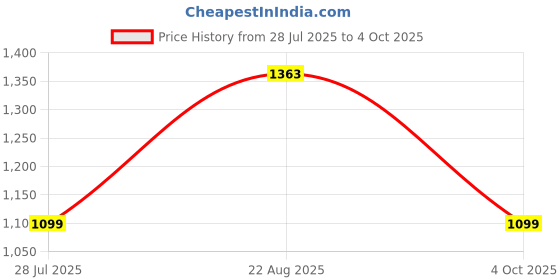 tatacliq.com Carlton London Women's Gold Cross Strap Sandals carlton london Price History Graph from 28 Jul 2025 to 4 Oct 2025