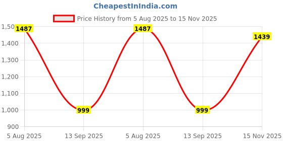tatacliq.com Carlton London Women's Gold Ethnic Sandals carlton london Price History Graph from 5 Aug 2025 to 15 Nov 2025