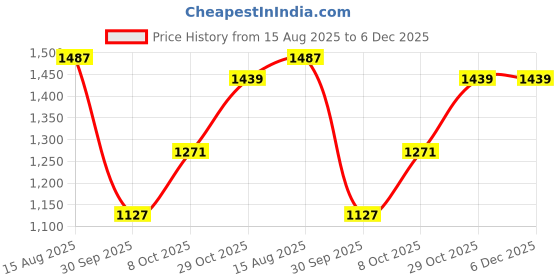 tatacliq.com Carlton London Women's Gold Ethnic Sandals carlton london Price History Graph from 15 Aug 2025 to 6 Dec 2025