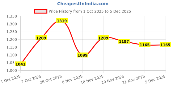 tatacliq.com Carlton London Women's Gold Flip Flops carlton london Price History Graph from 1 Oct 2025 to 4 Dec 2025
