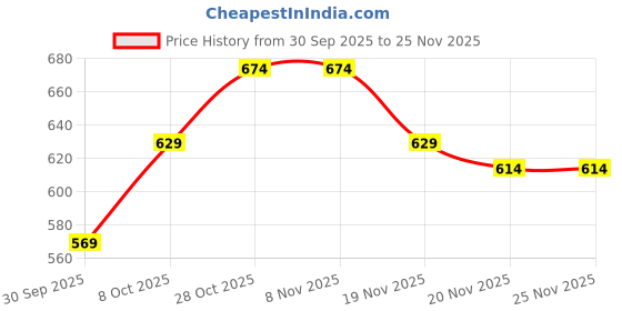 tatacliq.com Carlton London Women's Gold Flip Flops carlton london Price History Graph from 30 Sep 2025 to 24 Nov 2025