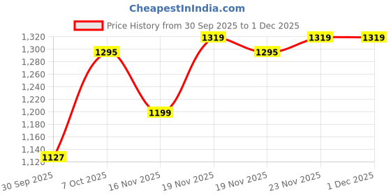 tatacliq.com Carlton London Women's Gold Mules carlton london Price History Graph from 30 Sep 2025 to 30 Nov 2025
