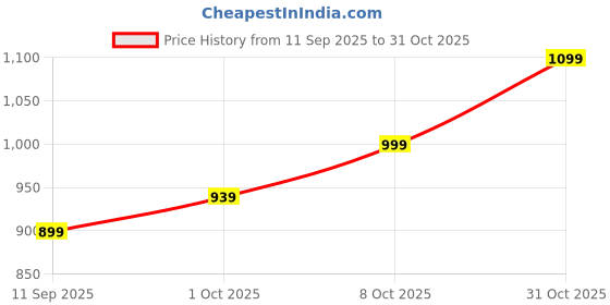 tatacliq.com Carlton London Women's Gold Sling Back Sandals carlton london Price History Graph from 11 Sep 2025 to 31 Oct 2025