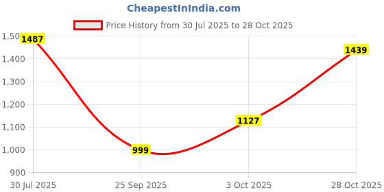 tatacliq.com Carlton London Women's Gold Stiletto Pumps carlton london Price History Graph from 30 Jul 2025 to 28 Oct 2025