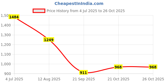tatacliq.com Carlton London Women's Gold Toe Ring Sandals carlton london Price History Graph from 4 Jul 2025 to 24 Oct 2025