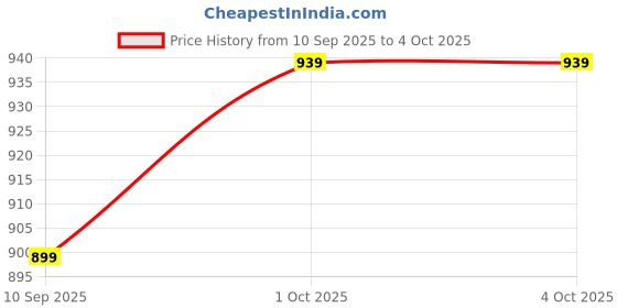 tatacliq.com Carlton London Women's Gold Toe Ring Sandals carlton london Price History Graph from 10 Sep 2025 to 4 Oct 2025