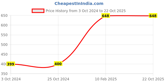 tatacliq.com Carlton London Women's Green & White Flip Flops carlton london Price History Graph from 3 Oct 2024 to 21 Oct 2025