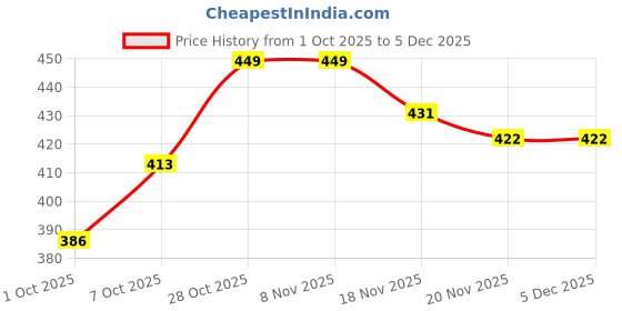 tatacliq.com Carlton London Women's Green Flip Flops carlton london Price History Graph from 1 Oct 2025 to 5 Dec 2025