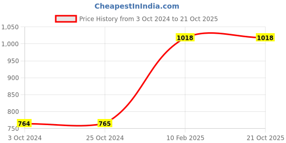 tatacliq.com Carlton London Women's Green Slides carlton london Price History Graph from 3 Oct 2024 to 20 Oct 2025