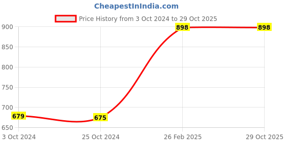 tatacliq.com Carlton London Women's Green Thong Sandals carlton london Price History Graph from 3 Oct 2024 to 29 Oct 2025