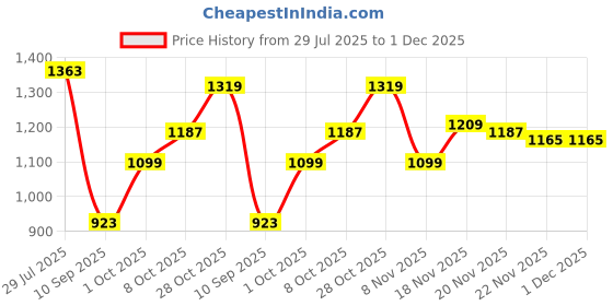 tatacliq.com Carlton London Women's Grey Ankle Strap Sandals carlton london Price History Graph from 29 Jul 2025 to 30 Nov 2025