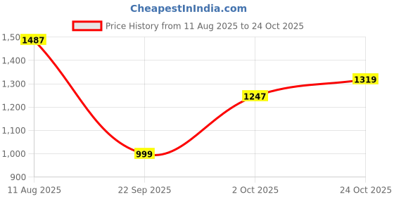 tatacliq.com Carlton London Women's Grey Casual Pumps carlton london Price History Graph from 11 Aug 2025 to 24 Oct 2025