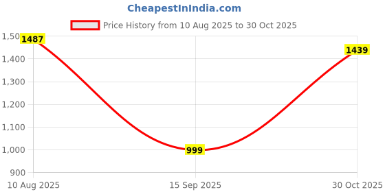 tatacliq.com Carlton London Women's Grey Casual Sandals carlton london Price History Graph from 10 Aug 2025 to 30 Oct 2025