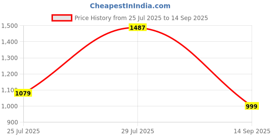tatacliq.com Carlton London Women's Grey Casual Sandals carlton london Price History Graph from 25 Jul 2025 to 14 Sep 2025