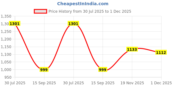 tatacliq.com Carlton London Women's Grey Casual Sandals carlton london Price History Graph from 30 Jul 2025 to 1 Dec 2025