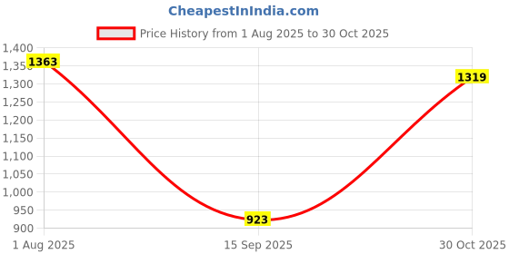 tatacliq.com Carlton London Women's Grey Casual Wedges carlton london Price History Graph from 1 Aug 2025 to 30 Oct 2025