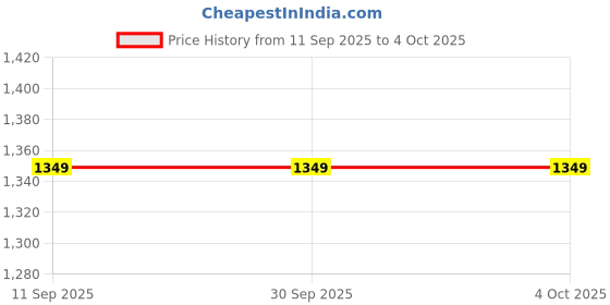 tatacliq.com Carlton London Women's Grey Cross Strap Sandals carlton london Price History Graph from 11 Sep 2025 to 4 Oct 2025