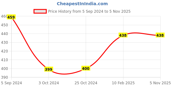 tatacliq.com Carlton London Women's Grey Flip Flops carlton london Price History Graph from 5 Sep 2024 to 4 Nov 2025